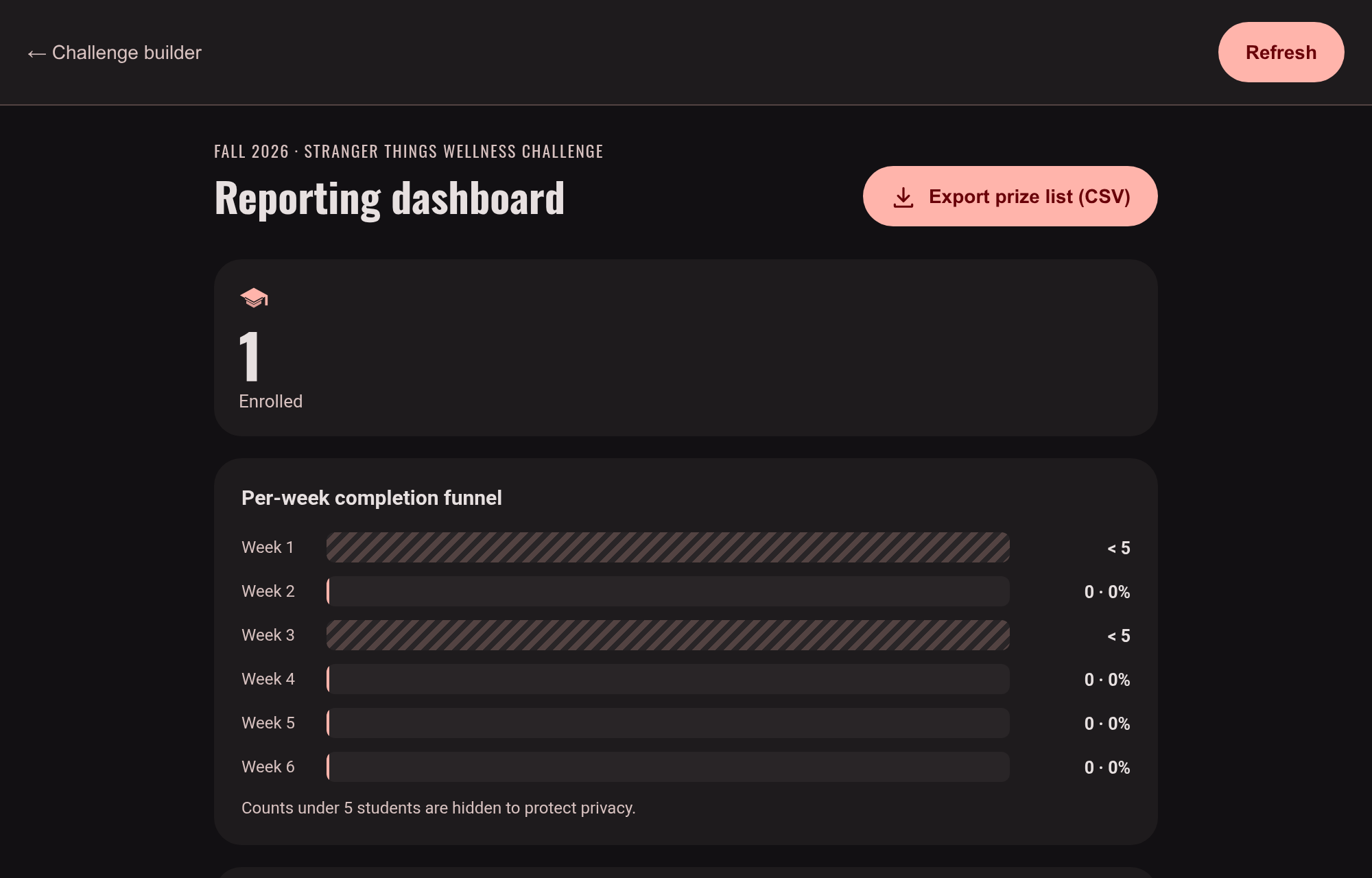 The staff reporting dashboard: an enrolled-students tile and a per-week completion funnel, where two of the six week rows are shown as hatched bars labelled 'less than 5' instead of a count, above a note reading 'Counts under 5 students are hidden to protect privacy'